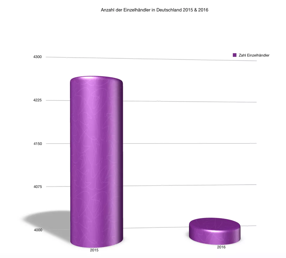 Diagramm Anzahl der Einzelhändler in Deutschland 2015 und 2016 im Bereich Schuhe