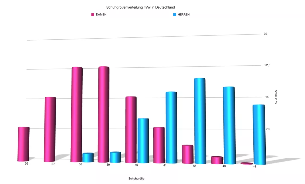 Schaubild Schuhgrößenverteilung Damen und Herren in Deutschland 2017