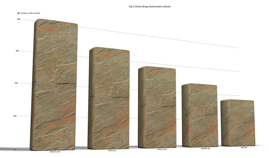 Diagramm Top 5 der Online-Shops im Schuhmarkt weltweit