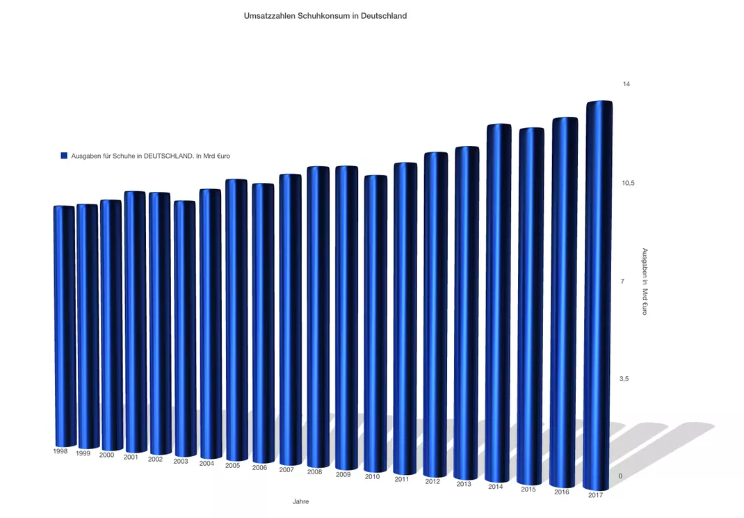 Diagramm Umsatzzahlen im Bereich Schuhkonsum in Deutschland 1998 bis 2017