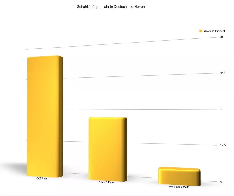 Diagramm Schuhkäufe pro Jahr in Deutschland Herren