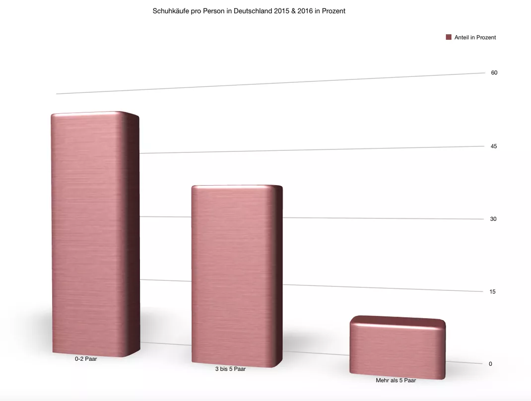 Diagramm Schuhkäufe pro Person In Deutschland 2016 und 2017