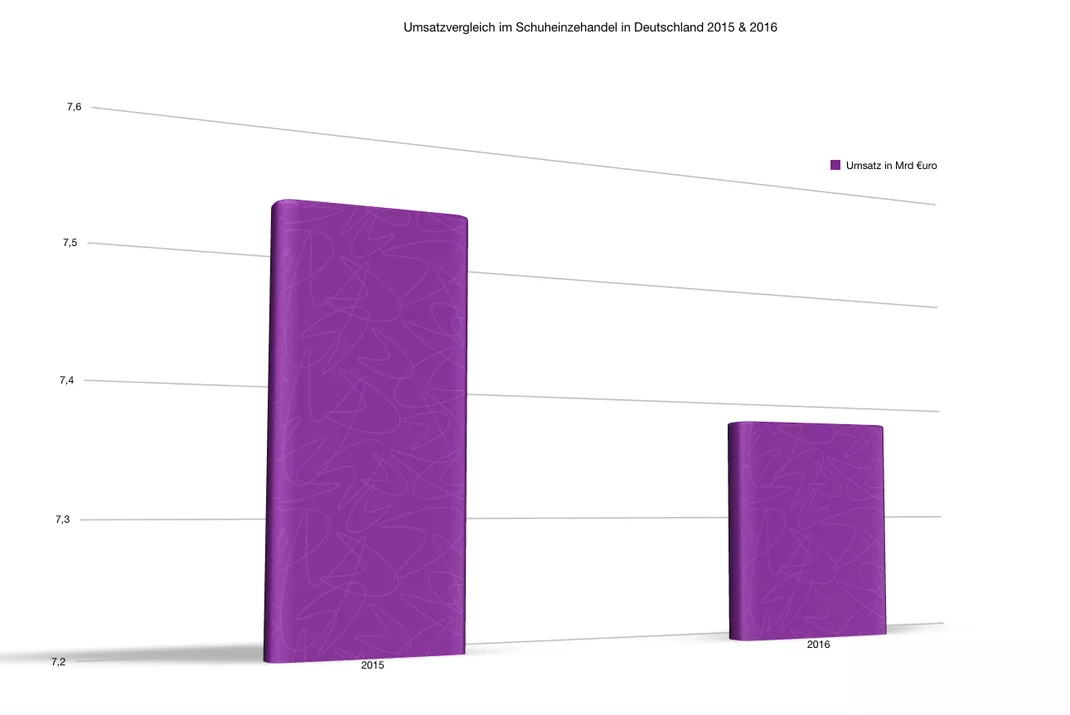 Diagramm Umsatzvergleich 2015 und 2016 im Schuheinzelhandel