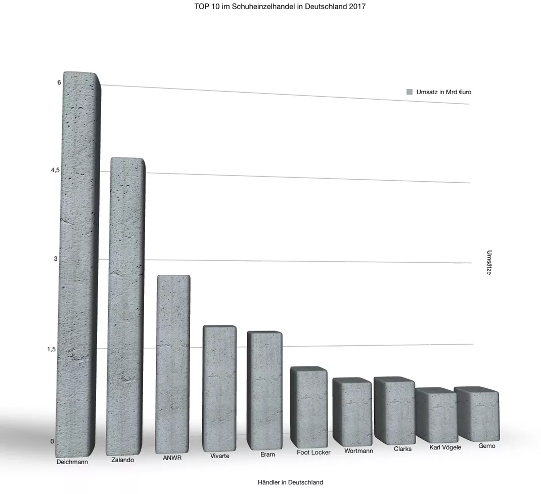 Diagramm Top 10 Unternehmen im Schuheinzelhandel in Deutschland 2017